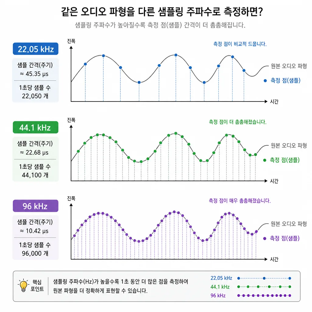 샘플레이트별 파형 측정 점 비교