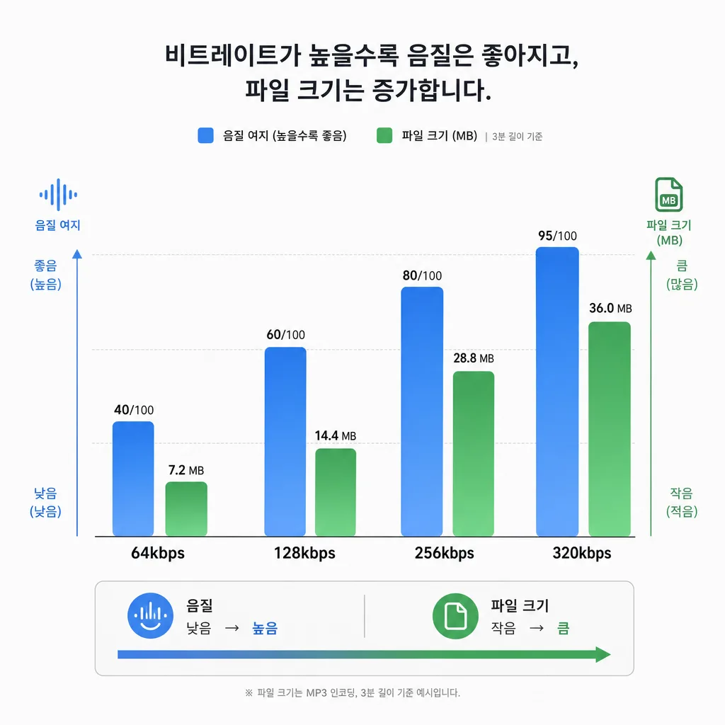 비트레이트가 높아질수록 파일 크기가 커지는 구조