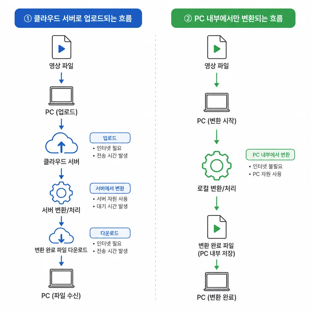 온라인 변환과 오프라인 비디오 변환 프로그램의 처리 방식 비교