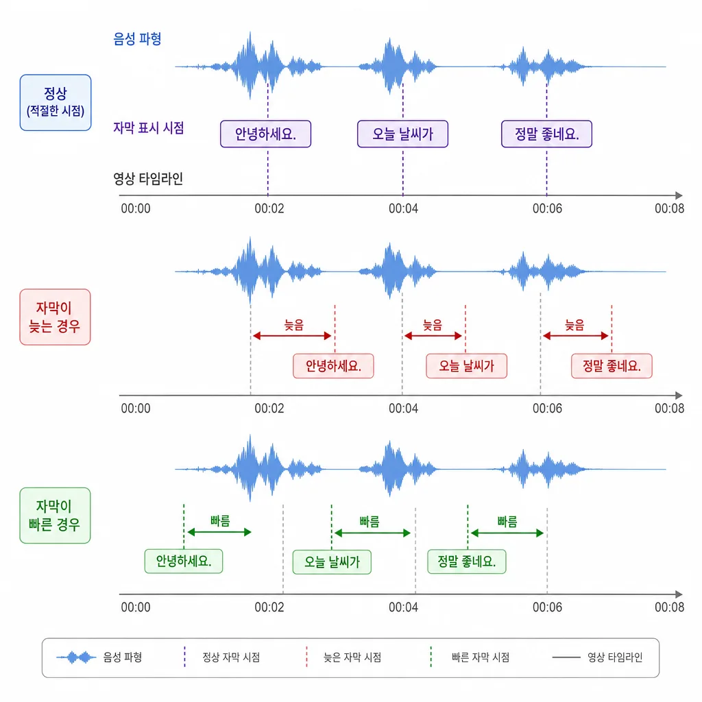 자막이 늦거나 빠를 때 싱크를 조절하는 원리