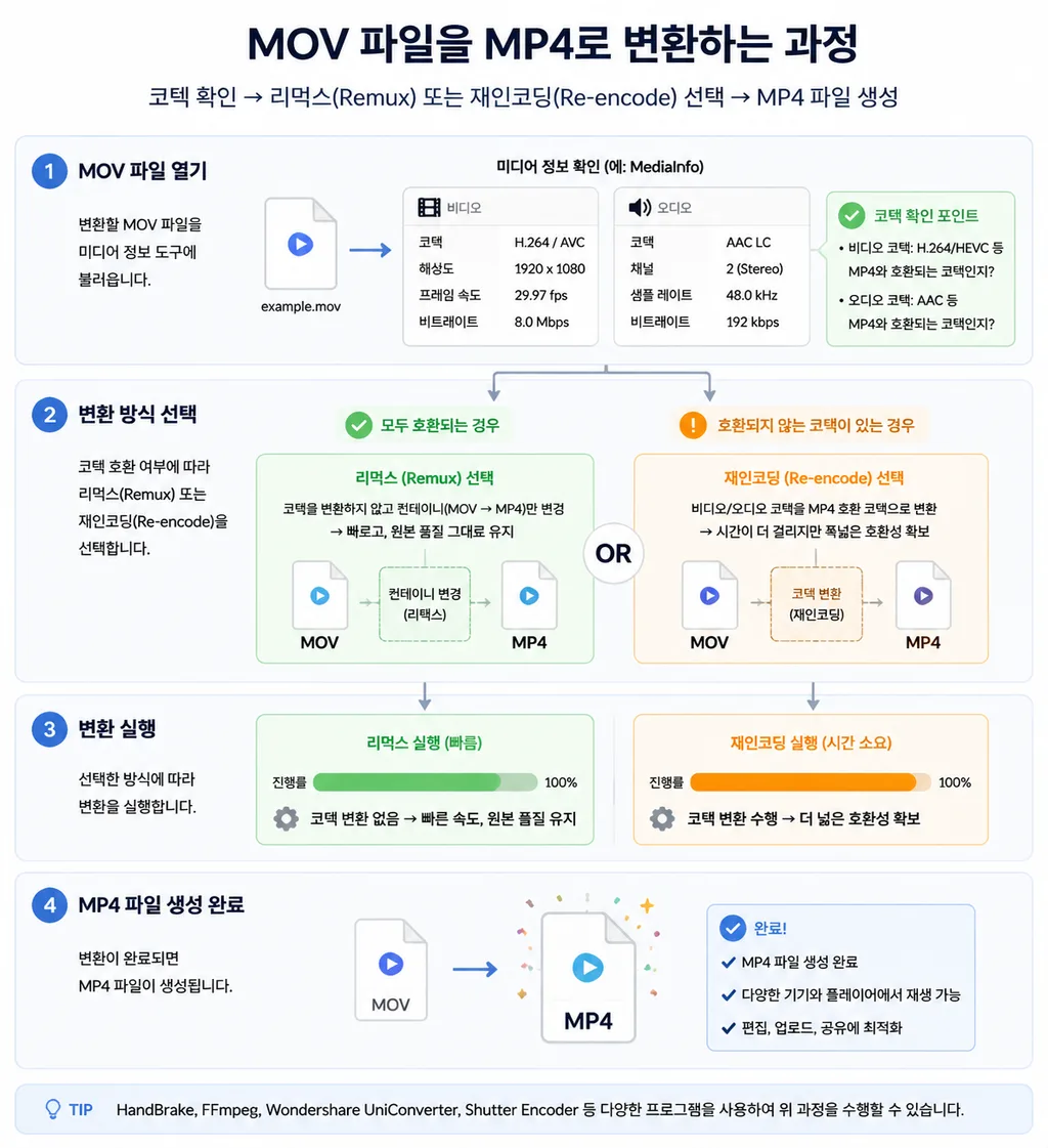 MOV를 MP4로 변환하는 과정 개념도
