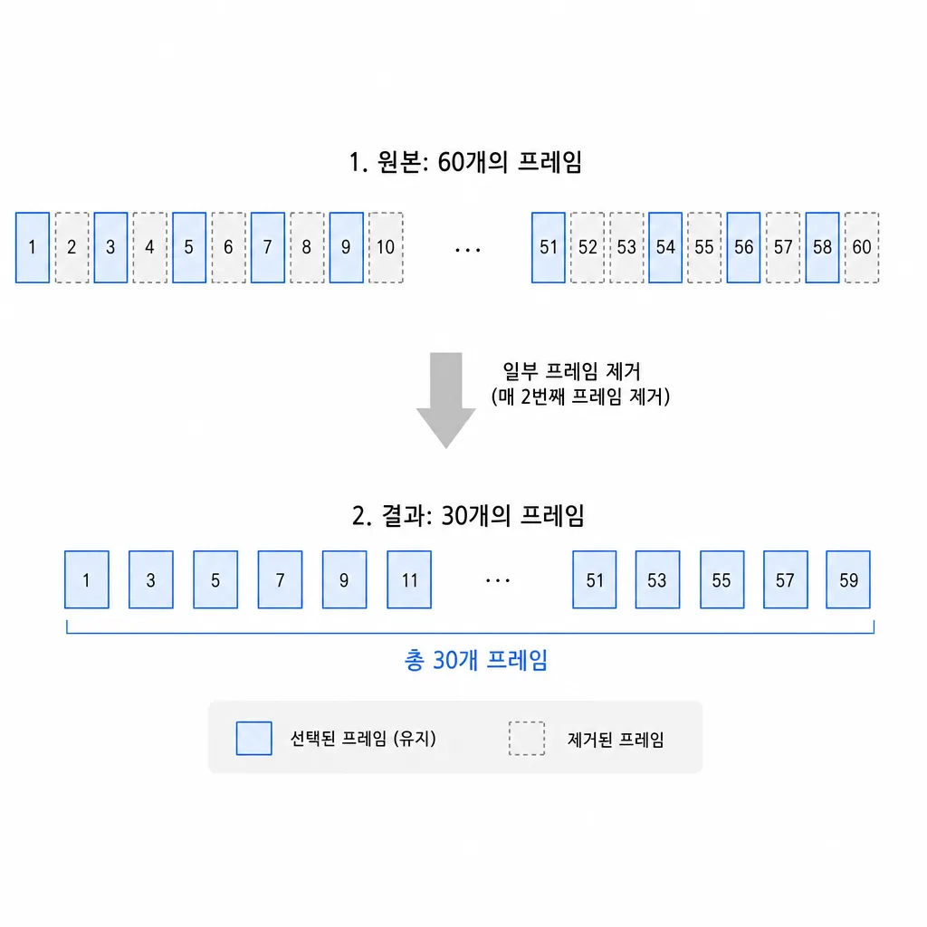 60fps 영상을 30fps로 변환할 때 프레임 수가 줄어드는 원리